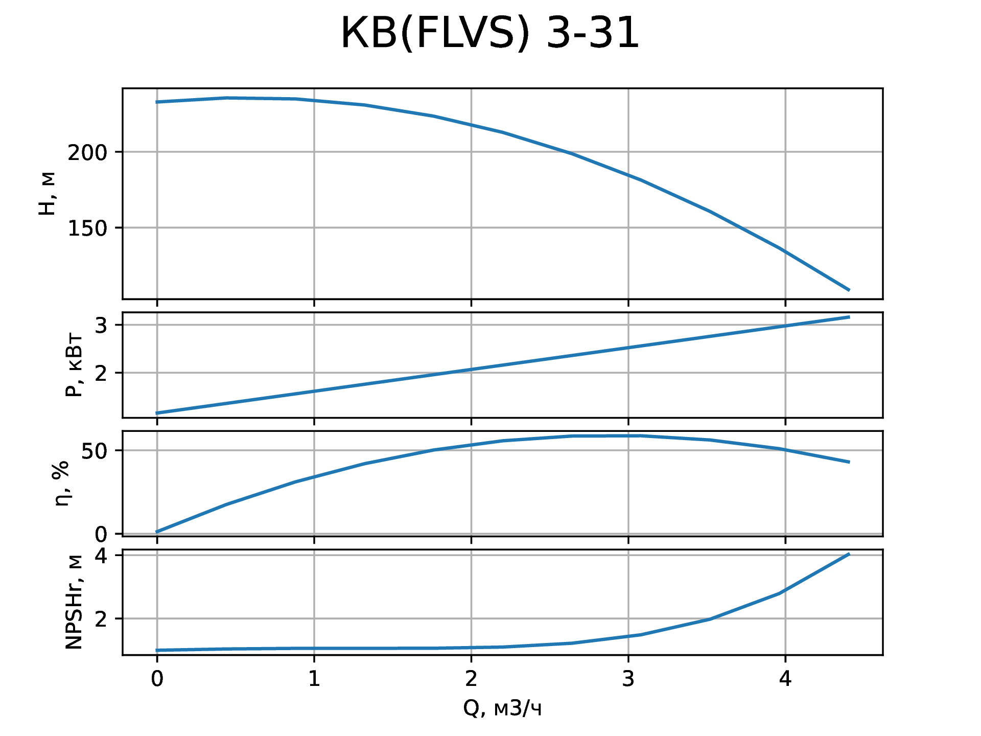Параметры вертикального насоса КВ (FLVS) 3-31 от НК Крон